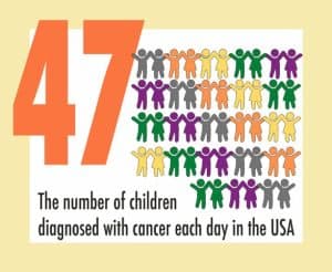 47 is the number of children diagnosed with cancer each day